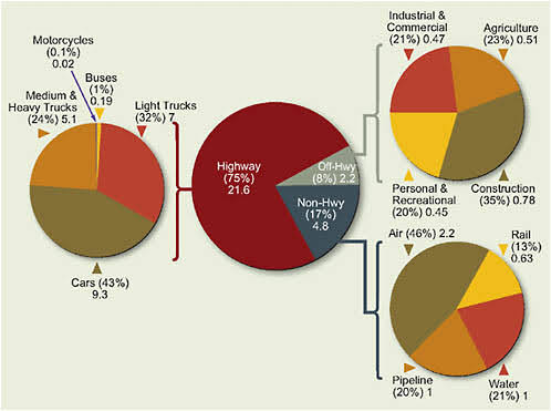The image is a pie chart showing the distribution of transportation modes in the United States. The chart is split into four sections, labeled "Highway", "Air", "Water", and "Other", with corresponding percentages. The text "Transportation in the United States" appears above the chart.